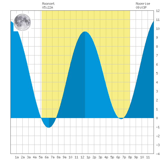 Mill Point tide chart for Monday, May 16, 2022