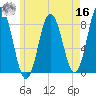 Mill Point tide chart for Monday, May 16, 2022