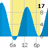 Mill Point tide chart for Tuesday, May 17, 2022