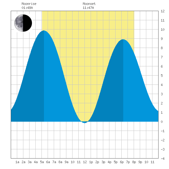 Mill Point tide chart for Sunday, May 22, 2022