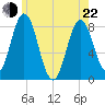 Mill Point tide chart for Sunday, May 22, 2022