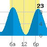 Mill Point tide chart for Monday, May 23, 2022