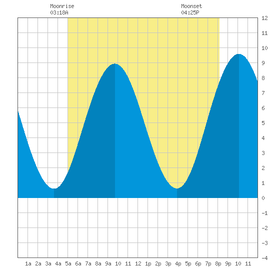 Mill Point tide chart for Thursday, May 26, 2022