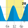 Mill Point tide chart for Saturday, May 28, 2022