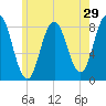 Mill Point tide chart for Sunday, May 29, 2022