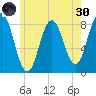 Mill Point tide chart for Monday, May 30, 2022