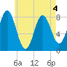 Mill Point tide chart for Wednesday, May 4, 2022