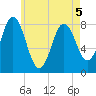 Mill Point tide chart for Thursday, May 5, 2022