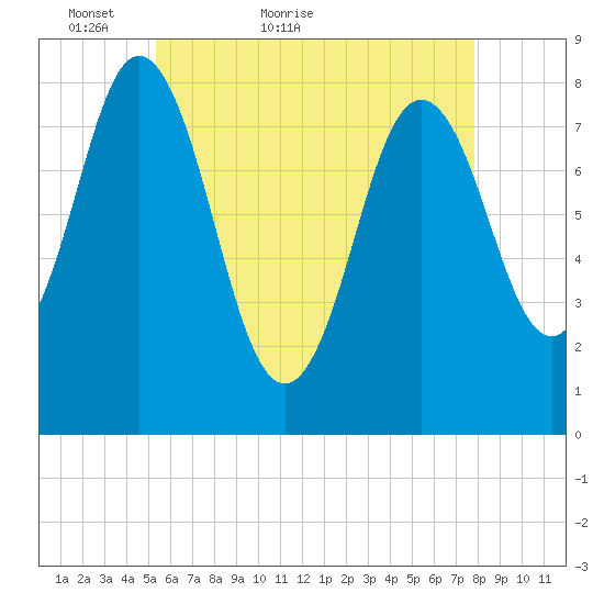 Mill Point tide chart for Saturday, May 7, 2022
