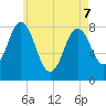 Mill Point tide chart for Saturday, May 7, 2022