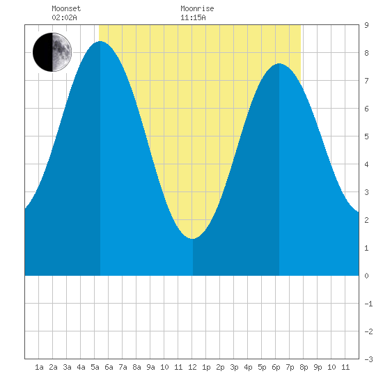 Mill Point tide chart for Sunday, May 8, 2022