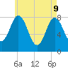 Mill Point tide chart for Monday, May 9, 2022
