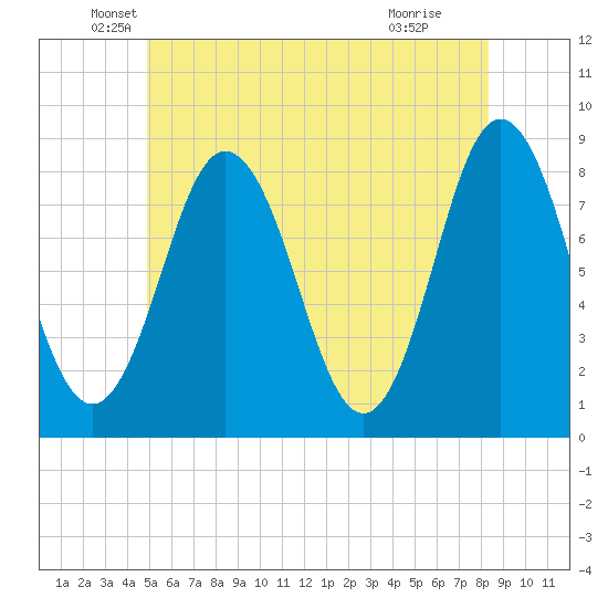 Mill Point tide chart for Friday, June 10, 2022
