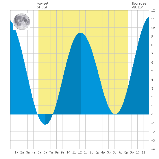 Mill Point tide chart for Tuesday, June 14, 2022