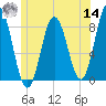 Mill Point tide chart for Tuesday, June 14, 2022