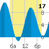 Mill Point tide chart for Friday, June 17, 2022