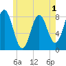 Mill Point tide chart for Wednesday, June 1, 2022