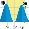 Mill Point tide chart for Monday, June 20, 2022