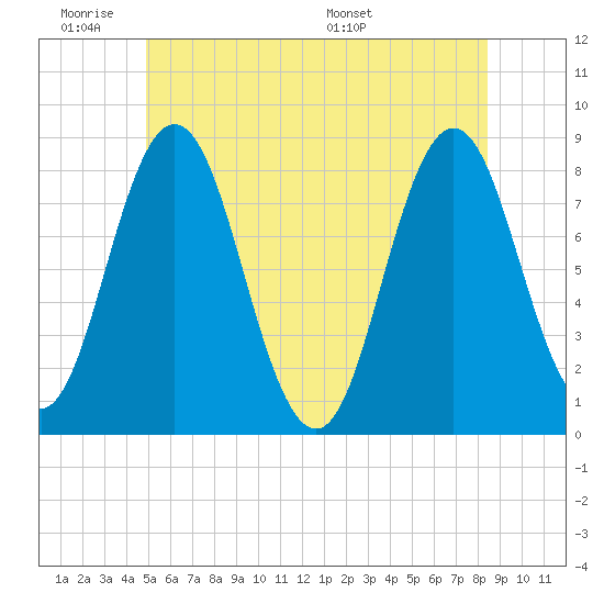 Mill Point tide chart for Tuesday, June 21, 2022