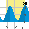 Mill Point tide chart for Thursday, June 23, 2022