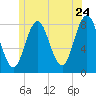 Mill Point tide chart for Friday, June 24, 2022
