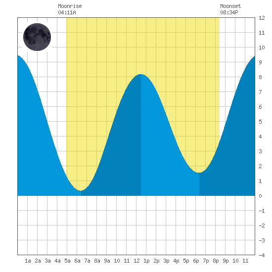 Mill Point tide chart for Tuesday, June 28, 2022
