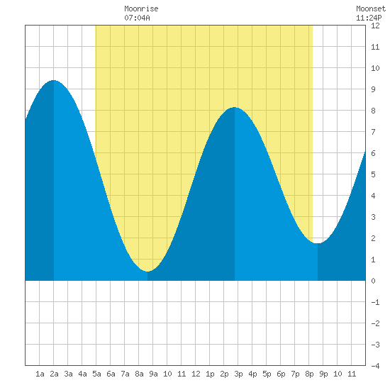 Mill Point tide chart for Thursday, June 2, 2022