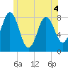 Mill Point tide chart for Saturday, June 4, 2022