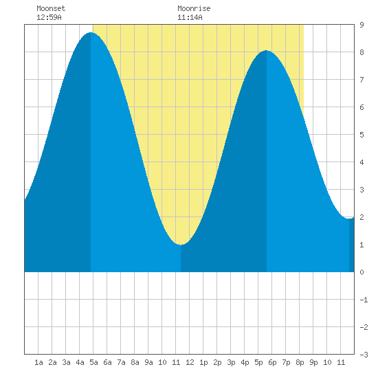 Mill Point tide chart for Monday, June 6, 2022