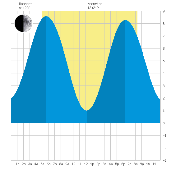 Mill Point tide chart for Tuesday, June 7, 2022