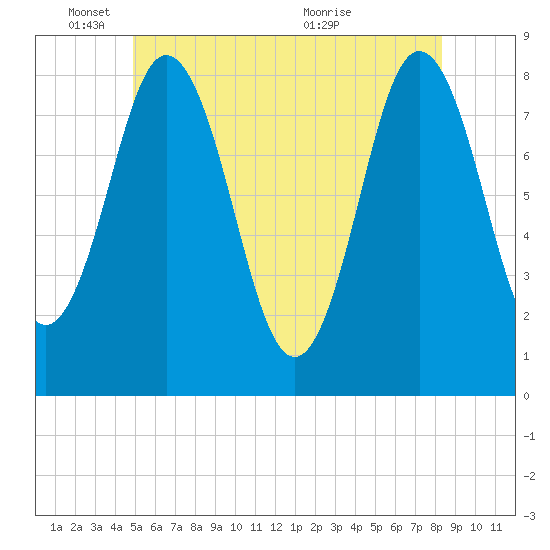 Mill Point tide chart for Wednesday, June 8, 2022