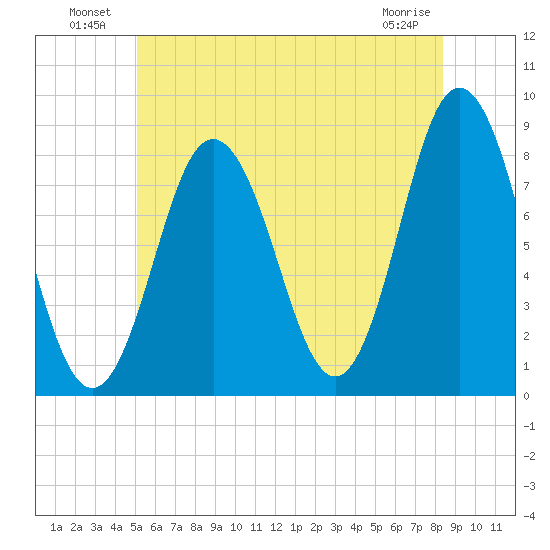 Mill Point tide chart for Sunday, July 10, 2022