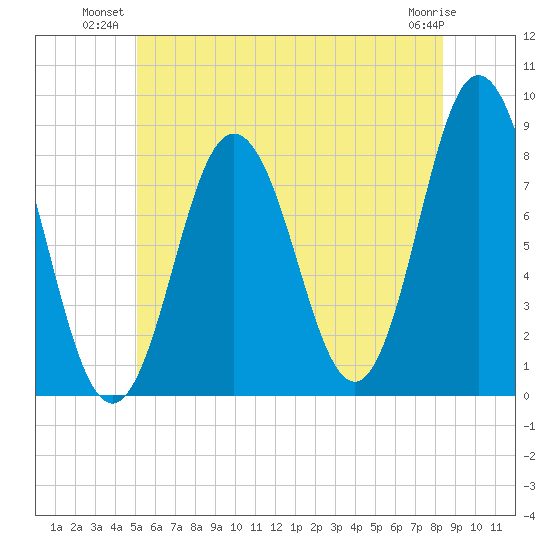 Mill Point tide chart for Monday, July 11, 2022