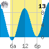 Mill Point tide chart for Wednesday, July 13, 2022