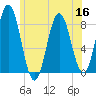 Mill Point tide chart for Saturday, July 16, 2022