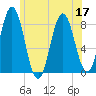 Mill Point tide chart for Sunday, July 17, 2022