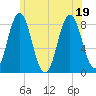 Mill Point tide chart for Tuesday, July 19, 2022
