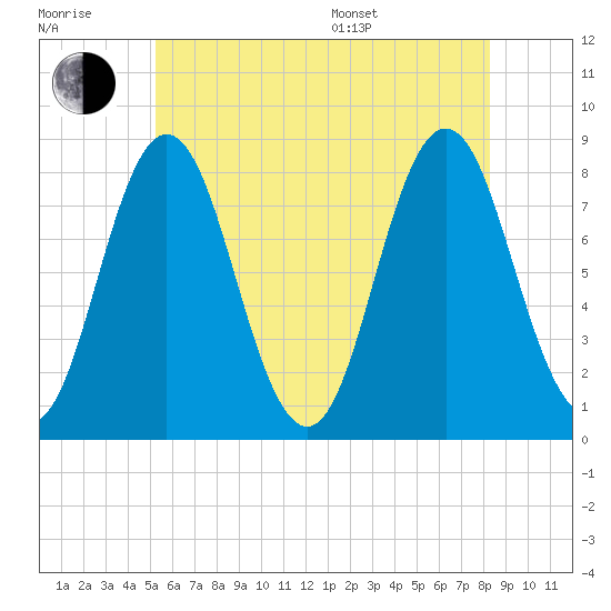 Mill Point tide chart for Wednesday, July 20, 2022