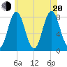 Mill Point tide chart for Wednesday, July 20, 2022