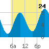 Mill Point tide chart for Sunday, July 24, 2022