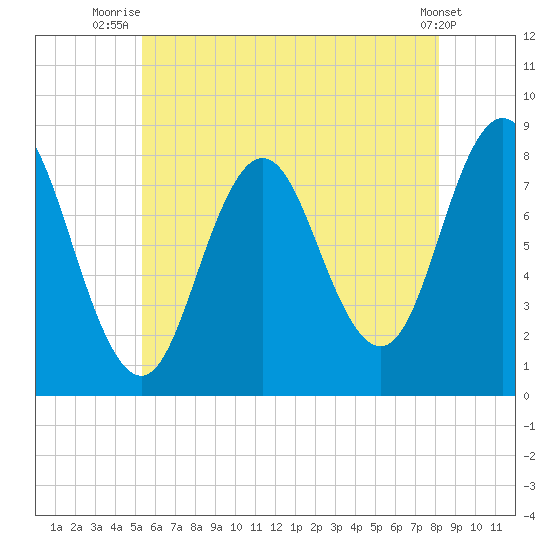 Mill Point tide chart for Tuesday, July 26, 2022