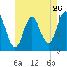 Mill Point tide chart for Tuesday, July 26, 2022