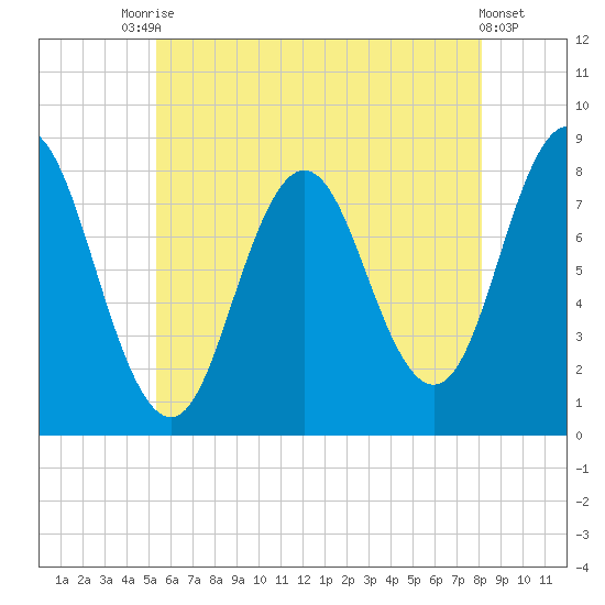 Mill Point tide chart for Wednesday, July 27, 2022
