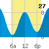 Mill Point tide chart for Wednesday, July 27, 2022