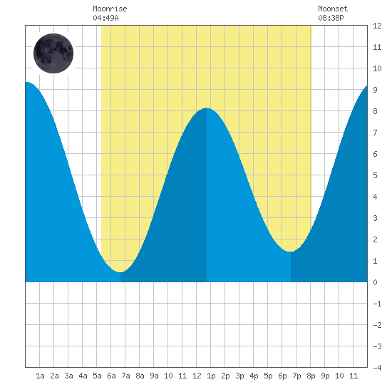 Mill Point tide chart for Thursday, July 28, 2022