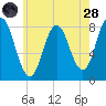 Mill Point tide chart for Thursday, July 28, 2022