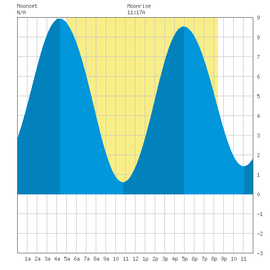 Mill Point tide chart for Tuesday, July 5, 2022