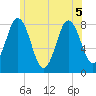 Mill Point tide chart for Tuesday, July 5, 2022