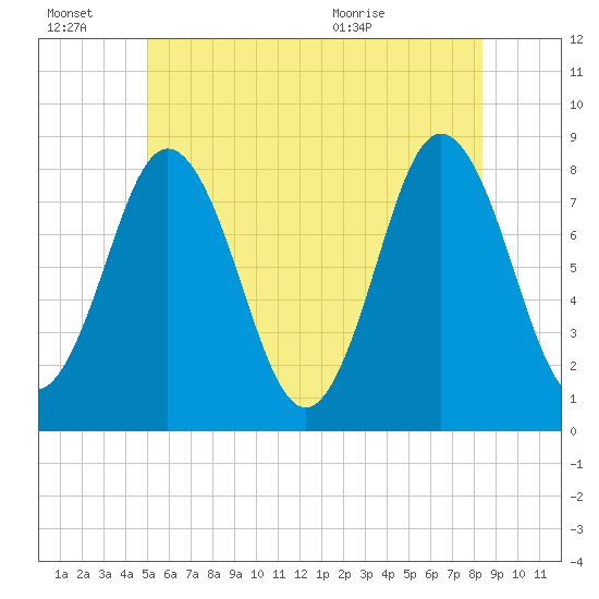 Mill Point tide chart for Thursday, July 7, 2022