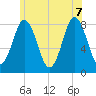 Mill Point tide chart for Thursday, July 7, 2022
